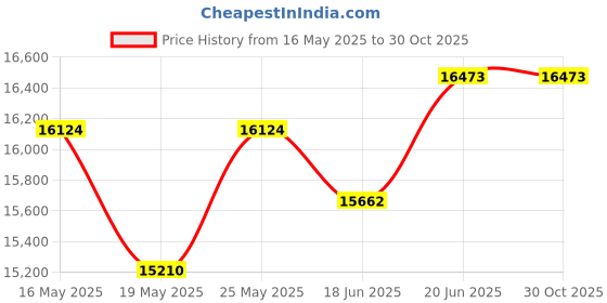 flipkart.com arindamh 105 L Desert Air Cooler arindamh Price History Graph from 16 May 2025 to 30 Oct 2025