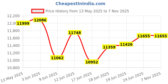 flipkart.com mccoy 105 L Desert Air Cooler mccoy Price History Graph from 13 May 2025 to 6 Nov 2025