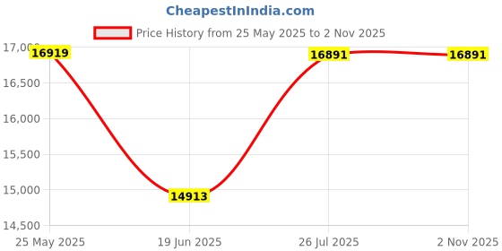 flipkart.com arindamh 105 L Desert Air Cooler arindamh Price History Graph from 25 May 2025 to 1 Nov 2025