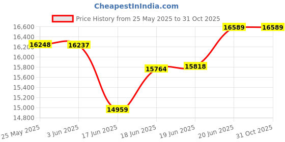 flipkart.com arindamh 105 L Desert Air Cooler arindamh Price History Graph from 25 May 2025 to 30 Oct 2025