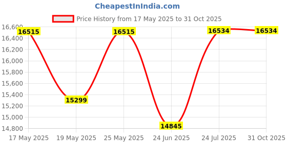 flipkart.com arindamh 105 L Desert Air Cooler arindamh Price History Graph from 17 May 2025 to 31 Oct 2025