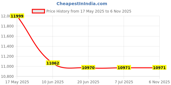 flipkart.com mccoy 105 L Desert Air Cooler mccoy Price History Graph from 17 May 2025 to 6 Nov 2025