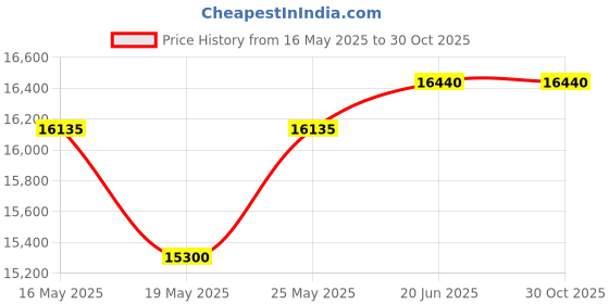 flipkart.com arindamh 105 L Desert Air Cooler arindamh Price History Graph from 16 May 2025 to 30 Oct 2025