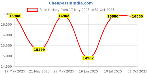 flipkart.com arindamh 105 L Room/Personal Air Cooler arindamh Price History Graph from 17 May 2025 to 30 Oct 2025