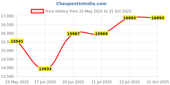 flipkart.com arindamh 105 L Window Air Cooler arindamh Price History Graph from 25 May 2025 to 30 Oct 2025