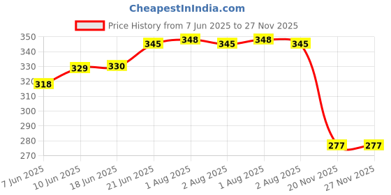flipkart.com amfez 105 Magnetic Sensor and Loud Sound Siren, Anti Theft System for Home & Office Door & Window Door Window Alarm amfez Price History Graph from 7 Jun 2025 to 27 Nov 2025