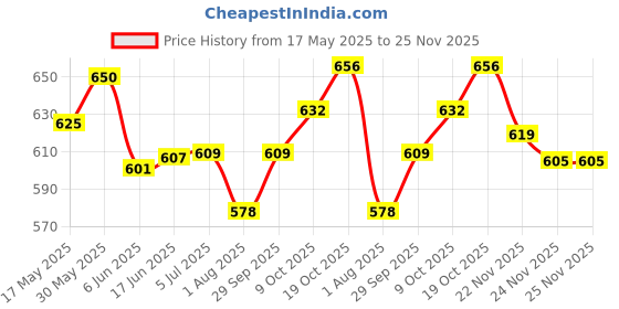 flipkart.com tirtha fashion 1.05 ml 1Compartments tirtha fashion Price History Graph from 17 May 2025 to 24 Nov 2025