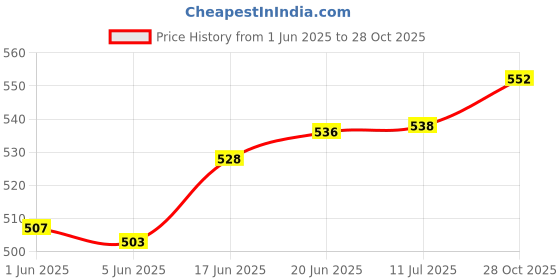 flipkart.com max deals 105 mm Glass Cutting Disc for Glass/Ceramic/Jade/Crystal/Glass Bottles etc Glass Cutting Disc Glass Cutter max deals Price History Graph from 1 Jun 2025 to 28 Oct 2025
