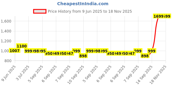 flipkart.com nokia 105 PSS, Keypad Mobile Phone with FM Radio, Memory Card Slot nokia Price History Graph from 9 Jun 2025 to 17 Nov 2025