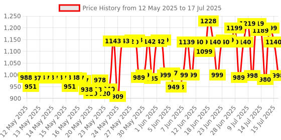 flipkart.com nokia 105 Single SIM, Keypad Mobile Phone with Wireless FM Radio nokia Price History Graph from 12 May 2025 to 17 Jul 2025