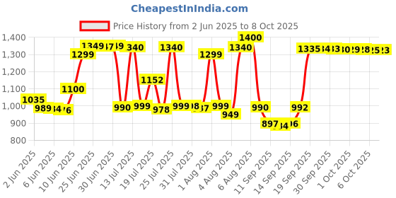 flipkart.com nokia 105 Single SIM, Keypad Mobile Phone with Wireless FM Radio nokia Price History Graph from 2 Jun 2025 to 8 Oct 2025