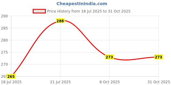 flipkart.com zebronics 10.5 W Turbo Car Charger zebronics Price History Graph from 18 Jul 2025 to 30 Oct 2025