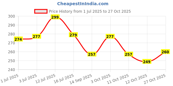 flipkart.com zebronics 10.5 W Turbo Car Charger zebronics Price History Graph from 1 Jul 2025 to 27 Oct 2025