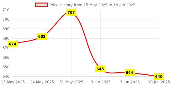 flipkart.com akshit 1050 ml 2Compartments akshit Price History Graph from 15 May 2025 to 18 Jun 2025