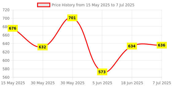 flipkart.com max 1050 ml 2Compartments max Price History Graph from 15 May 2025 to 7 Jul 2025
