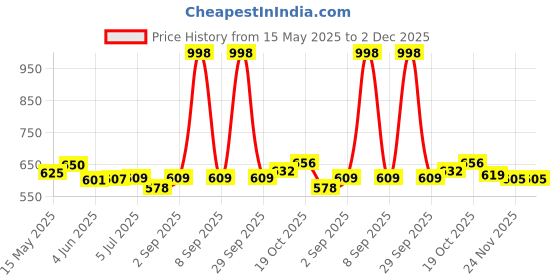 flipkart.com moozico 1050 ml 2Compartments moozico Price History Graph from 15 May 2025 to 1 Dec 2025