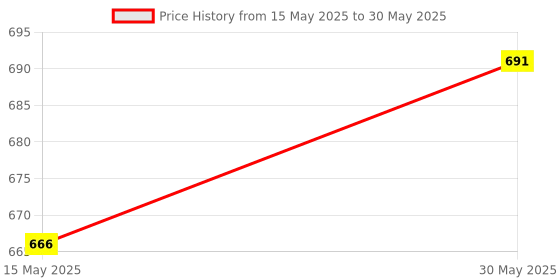 flipkart.com fulkiza 1050 ml 2Compartments fulkiza Price History Graph from 15 May 2025 to 30 May 2025