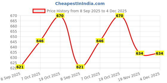 flipkart.com fitaza 1050 ml 3 Compartments fitaza Price History Graph from 8 Sep 2025 to 2 Dec 2025