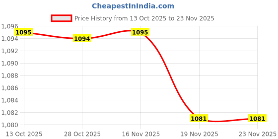 flipkart.com ecoline appliances 1050 ml 3 Compartments ecoline appliances Price History Graph from 13 Oct 2025 to 23 Nov 2025