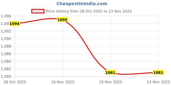 flipkart.com ecoline appliances 1050 ml 3 Compartments ecoline appliances Price History Graph from 28 Oct 2025 to 23 Nov 2025