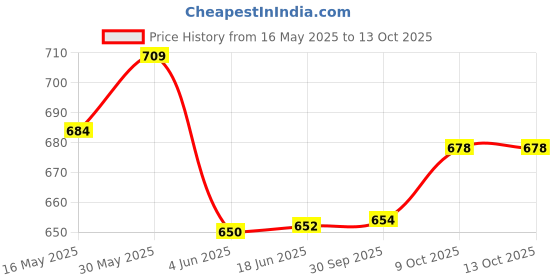 flipkart.com fitaza 1050 ml 3Compartments fitaza Price History Graph from 16 May 2025 to 12 Oct 2025