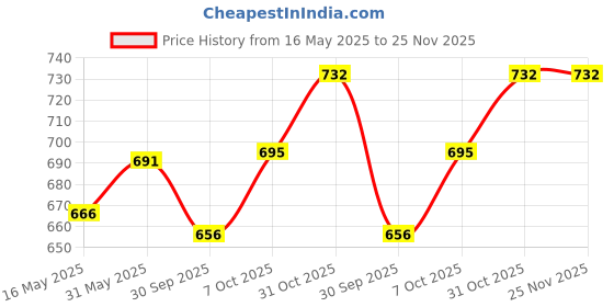 flipkart.com fulkiza 1050 ml 3Compartments fulkiza Price History Graph from 16 May 2025 to 25 Nov 2025