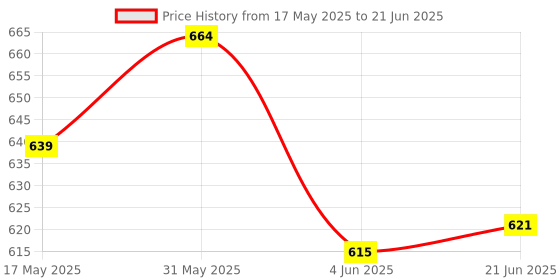 flipkart.com fitaza 1050 ml 3Compartments fitaza Price History Graph from 17 May 2025 to 21 Jun 2025