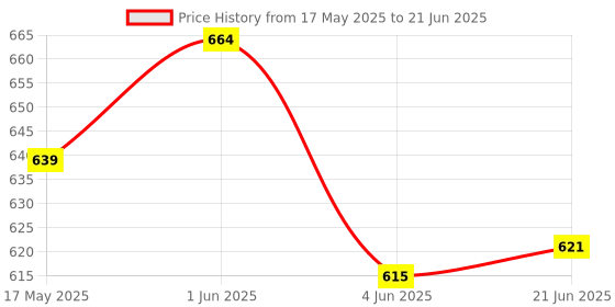flipkart.com fitaza 1050 ml 3Compartments fitaza Price History Graph from 17 May 2025 to 21 Jun 2025