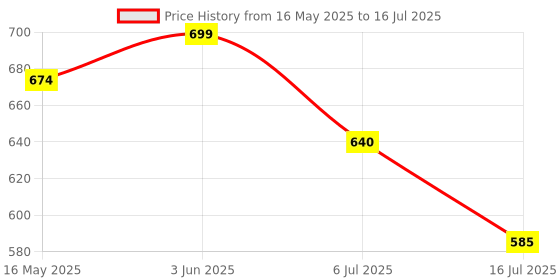 flipkart.com fabmania 1050 ml 3Compartments fabmania Price History Graph from 16 May 2025 to 16 Jul 2025