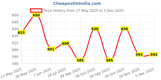 flipkart.com fitaza 1050 ml 3Compartments fitaza Price History Graph from 17 May 2025 to 5 Dec 2025