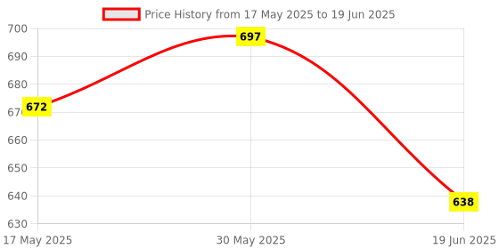 flipkart.com kiros 1050 ml 3Compartments kiros Price History Graph from 17 May 2025 to 19 Jun 2025