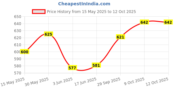 flipkart.com fitaza 1050 ml 3Compartments fitaza Price History Graph from 15 May 2025 to 12 Oct 2025