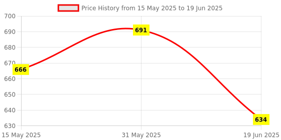 flipkart.com kiros 1050 ml 3Compartments kiros Price History Graph from 15 May 2025 to 19 Jun 2025