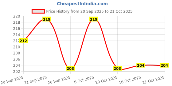 flipkart.com sepla 1050 ml Cooking Oil Dispenser sepla Price History Graph from 20 Sep 2025 to 21 Oct 2025