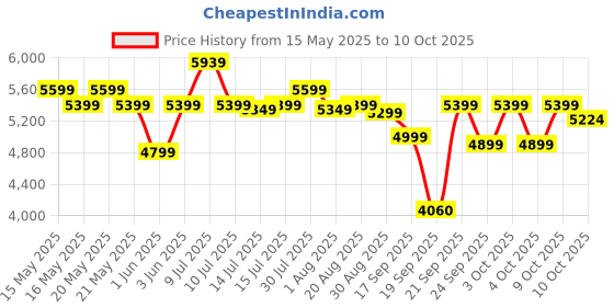 flipkart.com luminous 1050/12V Square Wave Inverter luminous Price History Graph from 15 May 2025 to 10 Oct 2025