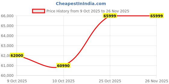 flipkart.com bosch 10.5/6 kg Washer with Dryer with In-built Heater Grey bosch Price History Graph from 9 Oct 2025 to 26 Nov 2025