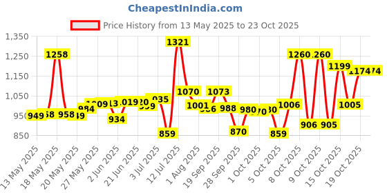 flipkart.com ceat 105918 Milaze TL 53J SW 90/100-10 Front & Rear Two Wheeler Tyre ceat Price History Graph from 13 May 2025 to 23 Oct 2025
