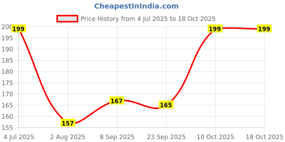 flipkart.com heart home 105HH039239 Chrome Plating Trivet heart home Price History Graph from 4 Jul 2025 to 16 Oct 2025