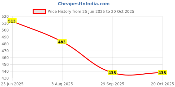 flipkart.com heart home 105HH039241 Chrome Plating Trivet heart home Price History Graph from 25 Jun 2025 to 20 Oct 2025