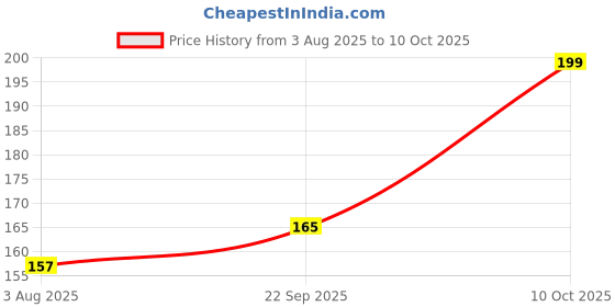 flipkart.com kuber industries 105KM039239 Chrome Plating Trivet kuber industries Price History Graph from 3 Aug 2025 to 10 Oct 2025