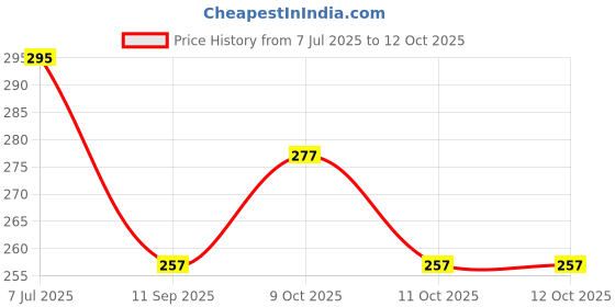 flipkart.com uptodatetools 105pc Rotary Tool Accessories Set Electric Grinding Attachment Kit, Mini Drill Grinding Polishing Drilling Kits for Rotary Tool Rotary Bit Set uptodatetools Price History Graph from 7 Jul 2025 to 12 Oct 2025