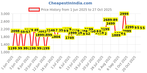 flipkart.com nokia 106 4G Keypad Mobile, Long-Lasting Battery, MicroSD Card Slot nokia Price History Graph from 1 Jun 2025 to 27 Oct 2025