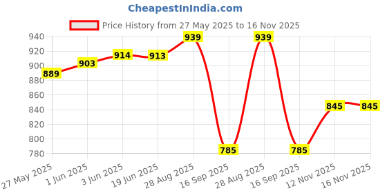 flipkart.com neman 10.6 Inch Microwave Oven Glass Cooking Tray | Turntable Plate Suitable for IFB 23BC4 Microwave Oven (This Plate is Not for Samsung Microwave) Tray neman Price History Graph from 27 May 2025 to 16 Nov 2025