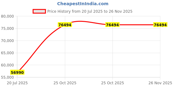flipkart.com bosch 10/6 kg Inverter,1400RPM Washer with Dryer Ready to Wear Clothes Washer with Dryer with In-built Heater White bosch Price History Graph from 20 Jul 2025 to 26 Nov 2025