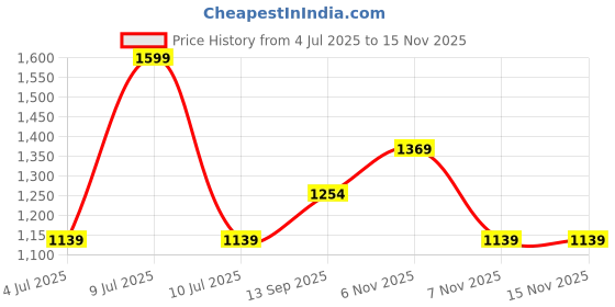 flipkart.com zouk 10.6 L Backpack Multicolor Mandala Print Amalia Daypack zouk Price History Graph from 4 Jul 2025 to 15 Nov 2025