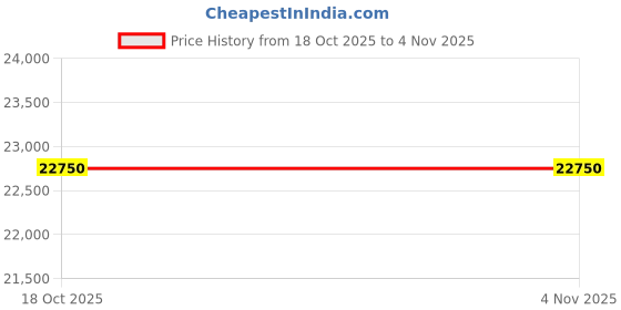 flipkart.com western refrigeration 106 L Single Door Convertible Deep Freezer western refrigeration Price History Graph from 18 Oct 2025 to 3 Nov 2025