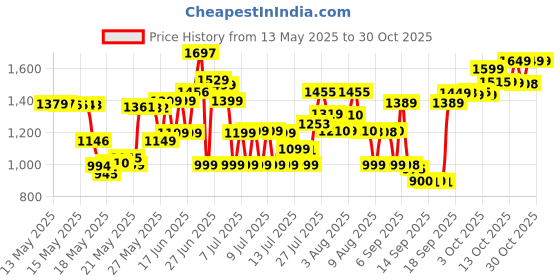 flipkart.com nokia 106-SS-1578,32 MB,1000 mAh Battery. nokia Price History Graph from 13 May 2025 to 30 Oct 2025