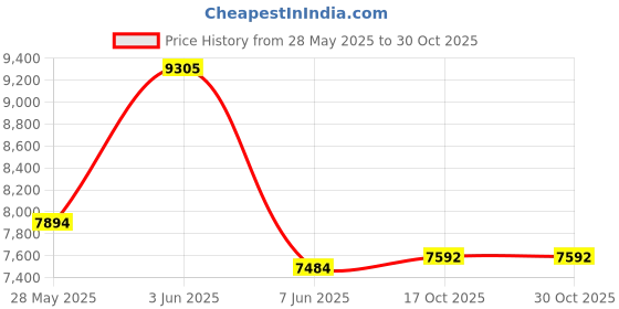 flipkart.com alpine ceramics 106 STONE PREMIUM GRADE CERAMIC FLOOR MOUNTED ONE PIECE • 106 STONE PREMIUM GRADE CERAMIC FLOOR MOUNTED ONE PIECE • ( S Trap 225 MM) Western Commode alpine ceramics Price History Graph from 28 May 2025 to 29 Oct 2025