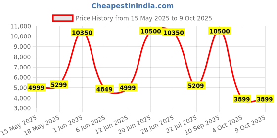 flipkart.com 1063 BX JXL Bass Box With Inbuilt Amplifier 5600w Subwoofer jxl Price History Graph from 15 May 2025 to 9 Oct 2025