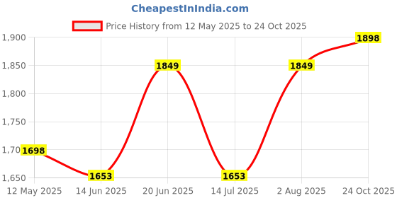 flipkart.com nokia 106DS 2023 nokia Price History Graph from 12 May 2025 to 24 Oct 2025